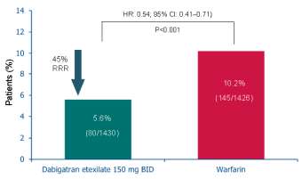 Extended anticoagulation effective and safer: new oral anticoagulants Efficacy: EINSTEIN-EXT Bauersachs R et al. N Engl J Med 2010;363:2499 510. Efficacy: RE-SONATE Schulman S et al.