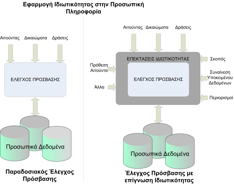 Τεχνολογίες και απαιτήσεις ελέγχου πρόσβασης Υποστηρίζουμε ότι τα παραδοσιακά συστήματα ελέγχου πρόσβασης είναι αναγκαία αλλά όχι ικανά για την επιβολή πολιτικών ιδιωτικότητας προσωπικών δεδομένων.