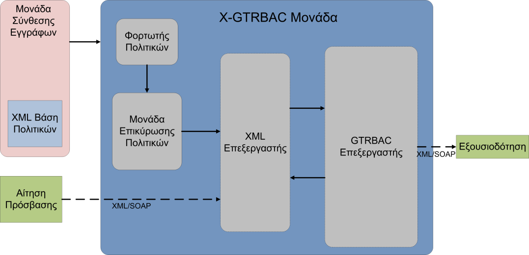Συγκριτική μελέτη και εξαγωγή απαιτήσεων μοντέλων ελέγχου πρόσβασης Εικόνα 10: Το σύστημα X-GTRBAC Εκτεταμένο Προφίλ Ελέγχου Πρόσβασης Βάσει Ρόλων για τη Γλώσσα Σήμανσης XACML (Extended RBAC Profile