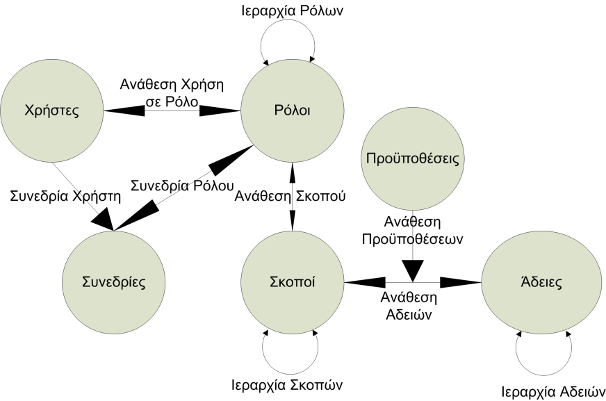 Συγκριτική μελέτη και εξαγωγή απαιτήσεων μοντέλων ελέγχου πρόσβασης Εικόνα 13: Το μοντέλο PuRBAC Έλεγχος Πρόσβασης Βάσει Οργανισμού (Organization Based Access Control - OrBAC) Το Organization Based