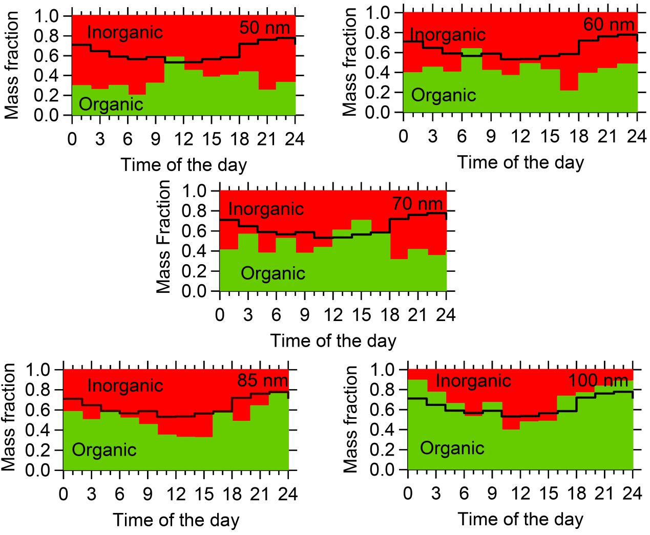 average inorganic mass fraction was found to be 65% for the 50 nm and 56% for the 60 nm particles. Figure 4.12: Diurnal profiles of organic and inorganic mass fractions for selected particle sizes.