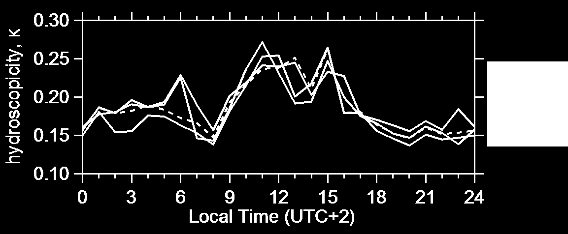 PM 1 and also have similar composition as the bulk PM 1.