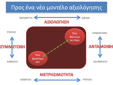 Για να το πετύχουμε αυτό, μπορούσε να συνδυάσουμε στοιχεία από το ευρύτερο «μενού» επιλογών των συστημάτων αξιολόγησης 49 που χρησιμοποιούνται σήμερα σε χώρες της ΕΕ όσον αφορά τα βασικά