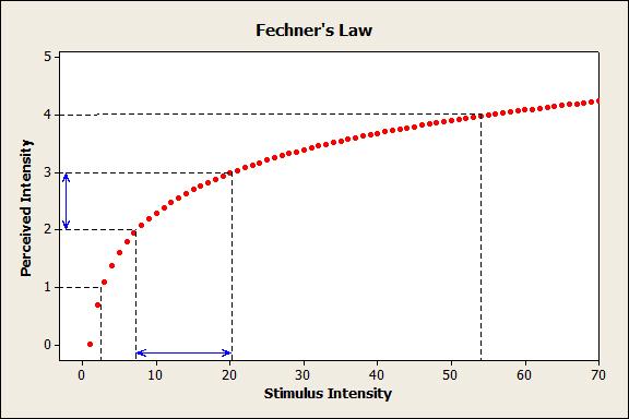 O Fechner διατύπωσε τη δική του εκτεταμένη θεωρία η οποία λέει ότι καθώς η ένταση του φυσικού ερεθίσματος αυξάνει, η