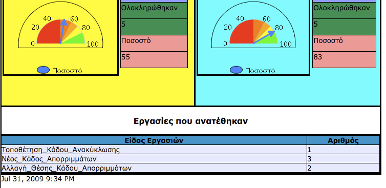 1.6] Με αντικείμενο την παρακολούθηση του ρυθμού εξυπηρέτησης των