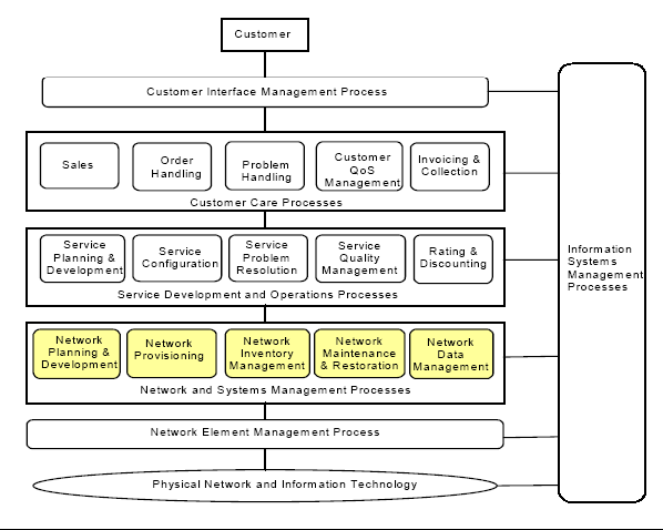 3. TMF Multi-Technology Network Management 3.