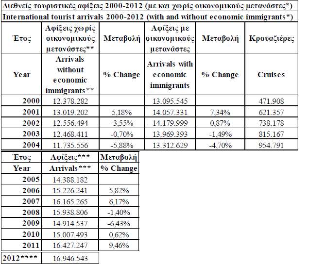 gr/_fileuploads/entries/Statistics/Greece/International%20Tourist%20Ar rivals%20%28non-residents%29/catid55/gr/130