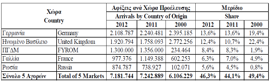 4.3.3 ΤΑ ΜΕΡΙ ΙΑ ΑΓΟΡΑΣ ΤΩΝ 5 ΚΥΡΙΟΤΕΡΩΝ ΑΓΟΡΩΝ ΠΡΟΕΛΕΥΣΗΣ ΣΤΟ ΣΥΝΟΛΟ ΤΩΝ ΙΕΘΝΩΝ ΤΟΥΡΙΣΤΙΚΩΝ ΑΦΙΞΕΩΝ, 2011-2012 Πίνακας 5: Τα Μερίδια Αγοράς των 5 κυριότερων αγορών προέλευσης στο σύνολο των διεθνών