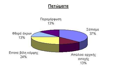 Αηηίεο βιαβώλ γηα όια ηα δνκηθά ζηνηρεία.