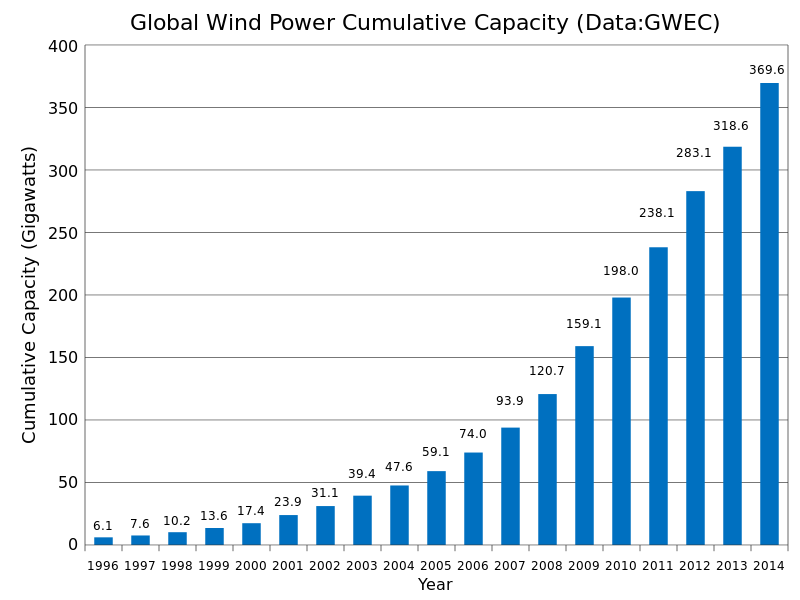 Αιολική Ενζργεια "Global Wind Power Cumulative Capacity" by Delphi234 - Own work.