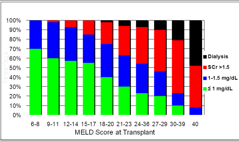 Σπζρέηηζε θξεαηηλίλεο θαη MELD score πξηλ ηε