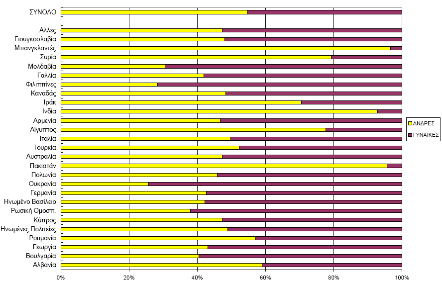 Μετανάστες και Εκπαίδευση στην Ελλάδα μετά το 1990. Σχήµα 3: Αναλογία των δύο φύλων ανά εθνικότητα µεταναστών.