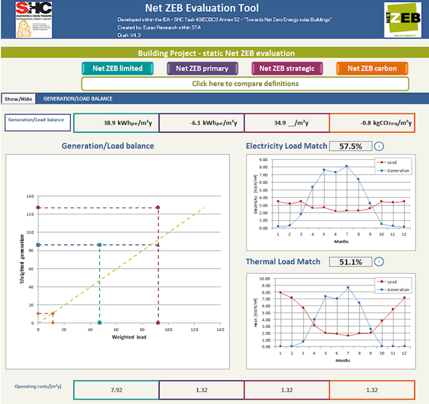 Σχήμα 4: Εργαλείο αξιολόγησης Καθαρά ΜΚΕ που αναπτύχθηκε στο έργο Task 40. Source: IEA SHC Task 40 ECBCS Annex 52: Towards Net Zero Energy Solar Buildings 5.