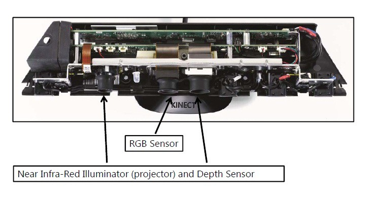 2.2.1 Αισθητήρας Βάθους(Depth Sensor) και πομπός υπερύθρων(ir Sensor) Εικόνα 5: Θέση των αισθητήρων Η τεχνολογία Light Coding (ευρεσιτεχνία των Zalevsky, Z) επιτρέπει στο Kinect να δημιουργήσει 3D