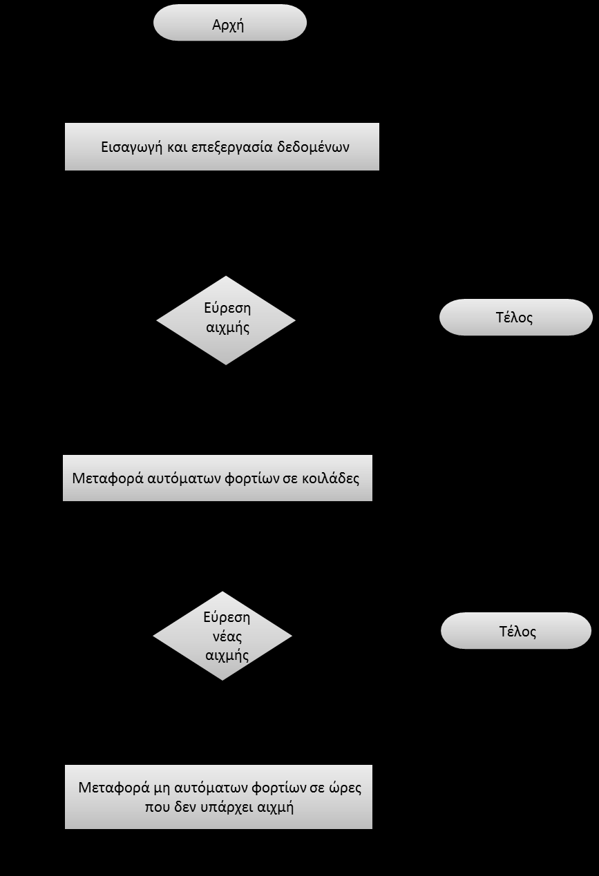 Στο πρώτο διάγραμμα που δίνεται παρακάτω φαίνεται η γενική εικόνα και λειτουργία του αλγορίθμου που θα παρουσιαστεί.