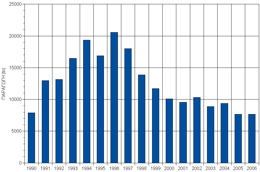 Είδος 1990 1991 1992 1993 1994 1995 1996 1997 1998 1999 2000 2001 2002 2003 2004 2005 2006 Σαυρίδια 477.2 1267.0 1057.4 1446.1 1932.9 1588.6 2209.0 1961.1 1258.6 569.8 685.6 862.0 820.1 442.5 546.