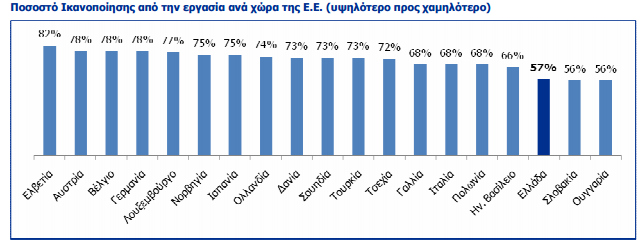 Πίνακας 5.1 Η εργασιακή ικανοποίηση στην Ε.Ε (α 3μηνο 2014) Πηγή:http://www.randstad.gr/h_Randstad/research_reports/workmonitor_survey/workmonitor_surve y.