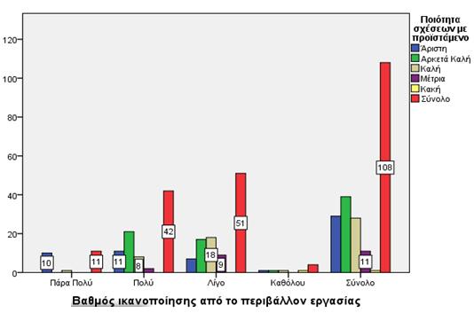 Διάγραμμα 6.5. Συσχέτιση μεταξύ σχέσης με προϊστάμενο και βαθμού ικανοποίησης από το περιβάλλον εργασίας.