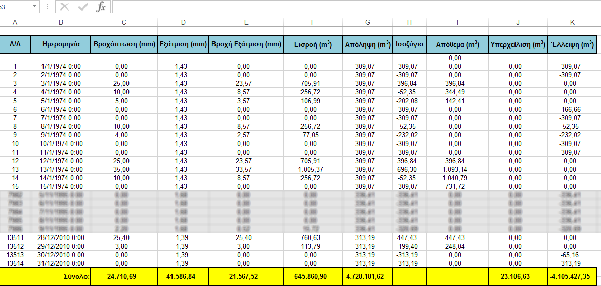 Excel 2013 και τα δεδομένα που εισήχθησαν ήταν κατά βάση ποσοτικά. Στο Σχήμα 3.