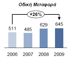 λειτουργίες διανομής.