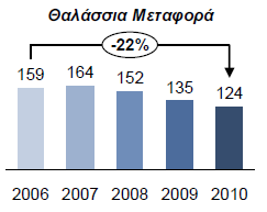 διεξαχθεί το Μάρτιο του 2012, οι θαλάσσιες μεταφορές παρουσιάζουν σημαντική μείωση της τάξης του 22% στη ζήτησή τους, ως μέσο μεταφοράς εμπορευμάτων (http://www.sevstegi.org.gr). 2.4.