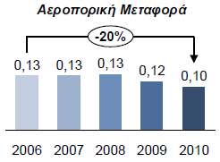 Τέλος είναι σημαντικό να σημειωθεί ότι η μεταφορά εμπορευμάτων μέσω εναέριων μέσων αποτελεί σημαντικό παράγοντα στην ανάπτυξη της οικονομίας.