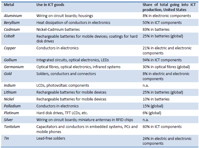Πίνακας 2: Επιλεγμένα σπάνια μέταλλα που χρησιμοποιούνται στην κατασκευή αγαθών ΤΠΕ Πηγή: OECD, based on Angerer και λοιποί, 2009; Steinweg & de Haan, 2007; USGS, 2009.