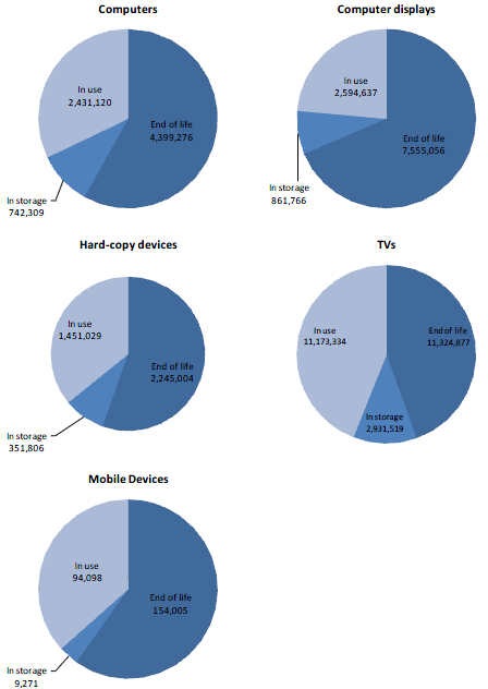 Εικόνα 9: Ποσότητα προϊόντων σε χρήση, σε αποθήκευση, ή σε διαχείριση τέλους ζωής το 2009, από όλα τα ηλεκτρονικά προϊόντα που πωλήθηκαν από το 1980 μέχρι το 2009, σε short tons.
