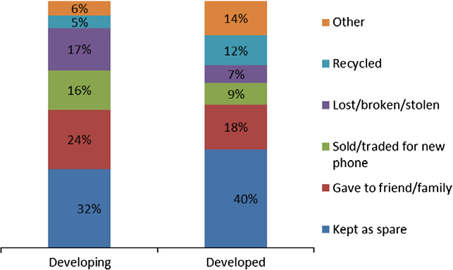 Σε αναπτυγμένες χώρες το 40% παλαιών κινητών τηλεφώνων κρατιέται ακόμα ως εφεδρεία, και μόνο το 12% συλλέγεται ή επιστρέφεται για ανακύκλωση.