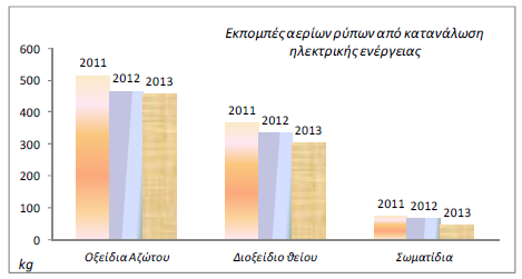 Στον τομέα της κατανάλωσης νερού, ο οποίος αποτελεί φυσικό πόρο που είναι απαραίτητος για τις παραγωγικές διεργασίες της επιχείρησης (πλύσιμο, πετροπλύσιμο, βαφή), η εταιρεία επιδιώκει τη μείωση της