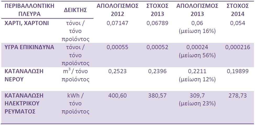 κατανάλωση ενέργειας Χρησιμοποιώντας ποσοτικού δείκτες και στόχους η επιχείρηση διαχειρίζεται με τρόπο συστηματικό και ολοκληρωμένο την περιβαλλοντική της επίδοση και προσπαθεί να μειώσει τη συνολική