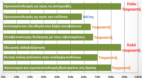 Σχήμα 3. 11 Ομοιότητα στην εταιρική κουλτούρα των Aegean και Olympic Air Από το Σχήμα 3.