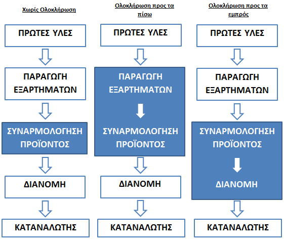 Σχήμα 1. 1 Κάθετη και Οριζόντια Ολοκλήρωση στις Ε&Σ Σχήμα 1.