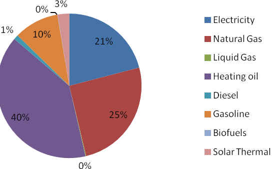 The citizens of Municipality Kalamaria and the companies situated in the Municipality were owners of 44.662 passenger cars (35% older than 10 years), 2.600 light duty vehicles and 7.089 motorcycles.