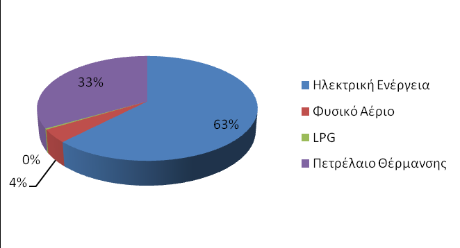 Διάγραμμα3.7. Κατανάλωση ενέργειας στον «Τριτογενή τομέα» του Δ. Καλαμαριάς το 2010 Διάγραμμα 3.8. Εκπομπές CO 2 στον «Τριτογενή τομέα» του Δ. Καλαμαριάς το 2010 6.