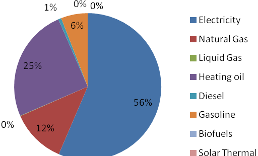 Chart 2. Total energy consumption in Municipality of Kalamaria in 2010, by category of use This energy consumption caused emissions of 404.051 ton CO 2 (Table 3).