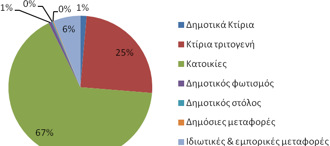 Η κατανάλωση αυτή ενέργειας είχε σαν αποτέλεσμα την έκλυση 404.051 τόνων CO 2 (Πίνακας 7.2).