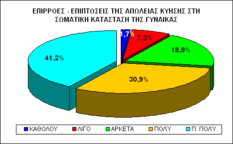 Εικόνα 22. Κατανοµή του δείγµατος σε σχέση µε την αλλαγή του εργασιακού περιβάλλοντος 3.2.3. ΕΠΙΡΡΟΕΣ ΕΠΙΠΤΩΣΕΙΣ ΤΗΣ ΑΠΩΛΕΙΑΣ ΚΥΗΣΗΣ ΣΕ ΚΟΙΝΩΝΙΚΟ-ΕΠΑΓΓΕΛΜΑΤΙΚΑ ΘΕΜΑΤΑ ΕΡΩΤΗΣΗ 15