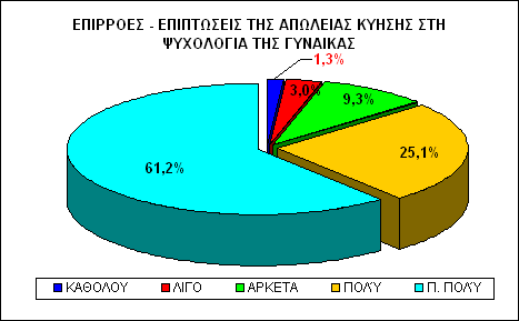 ΕΡΩΤΗΣΗ 15.2. ΓΥΝΑΙΚΑΣ ΕΠΙΡΡΟΕΣ-ΕΠΙΠΤΩΣΕΙΣ ΣΤΗΝ ΨΥΧΟΛΟΓΙΑ ΤΗΣ Ιδιαίτερο ενδιαφέρον παρουσιάζει το διάγραµµα της εικ.