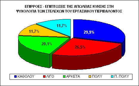 Εικόνα 25.Ποσοστιαία κατανοµή επιρροών και επιπτώσεων της απώλειας κύησης στην ψυχολογία των µελών της οικογένειας ΕΡΩΤΗΣΗ 15.