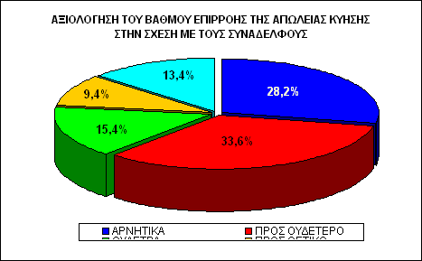 Εικόνα 34. Ποσοστιαία κατανοµή επιρροών και επιπτώσεων από απώλεια κύησης στην σχέση µε τον τους φίλους ΕΡΩΤΗΣΗ 17.3. ΟΥΛΕΙΑ ΣΑΣ ΣΤΗΝ ΣΧΕΣΗ ΤΗΣ ΜΕ ΤΟΥΣ ΣΥΝΑ ΕΛΦΟΥΣ ΣΤΗΝ Όπως διαπιστώνουµε από το διάγραµµα στην εικ.