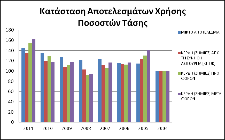 Διάγραμμα 7 - Κατάσταση παθητικού ποσοστών τάσης εταιρίας Πλαστικά Κρήτης ΑΒΕΕ Λαμβάνοντας πάλι ως έτος βάσης το έτος 2004, και παρατηρώντας την κατάσταση αποτελεσμάτων χρήσης ποσοστών τάσης της