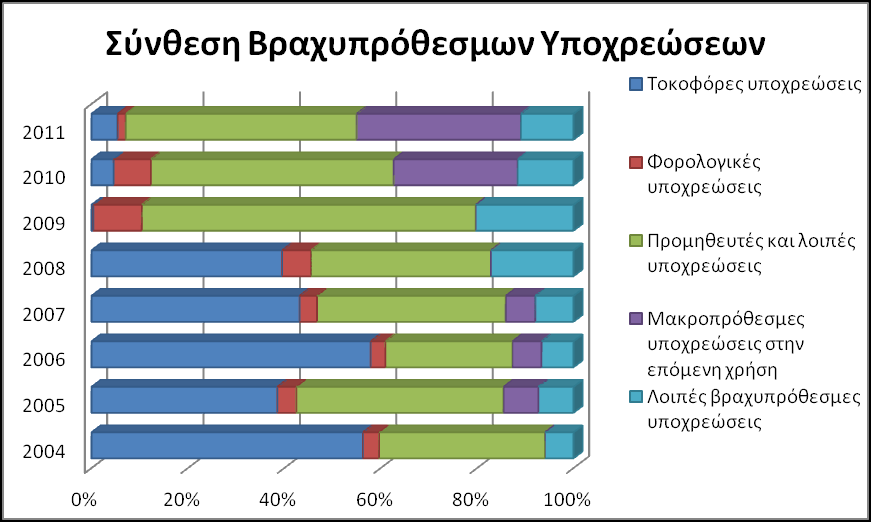 οι βραχυπρόθεσμες υποχρεώσεις μειώθηκαν από 29,44% το 2004 σε 20,33% το 2011 και αντίστοιχα οι μακροπρόθεσμες από 7,64% σε 4,53%.