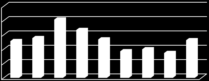 5,00 4,00 3,00 2,00 1,00 0,00 Γενική ρευστότητα 4,07 3,34 2,56 2,77 2,68 2,62 1,85 1,99 1,73 2011 2010 2009 2008 2007 2006 2005 2004 Μ.Ο.