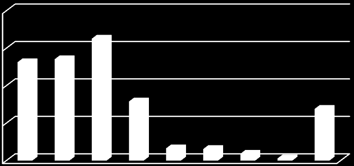 Ταμειακή ρευστότητα 0,40 0,30 0,20 0,26 0,27 0,33 0,16 0,14 Ταμειακή ρευστότητα 0,10 0,03 0,03 0,02 0,01 0,00 2011 2010 2009 2008 2007 2006 2005 2004 Μ.Ο.