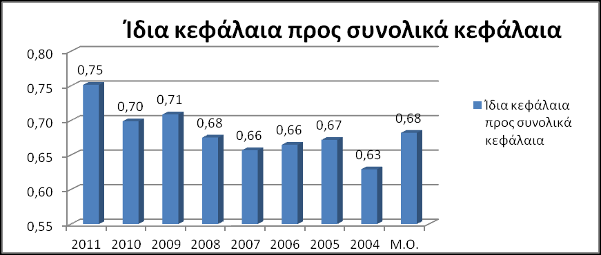 Διάγραμμα 30- Διάγραμμα αριθμοδεικτών διάρθρωσης κεφαλαίων εταιρίας Πλαστικά Κρήτης Α.Β.Ε.Ε. 3.3.4.1.