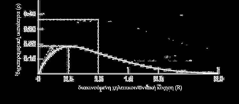 Δίκτυα Aloha Aloha Απόδοση Aloha (3/3) Επομένως, το τηλεπικοινωνιακό φορτίο R εκφράζεται ως: P col =1 e 2ΛT,R=ΛT R = ρ + RP col R = ρ + R(1 e 2ΛT ) ρ = Re 2R Μέγιστη διεκπεραιωτική ικανότητα (όταν R