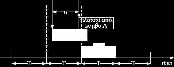 Δίκτυα Aloha Slotted Aloha Απόδοση Slotted Aloha (1/2) Συνθήκη για μετάδοση ενός πλαισίου χωρίς σύγκρουση: καμία επιπλέον προσπάθεια μετάδοσης ενός πλαισίου για χρόνο T Πιθανότητα μετάδοσης χωρίς