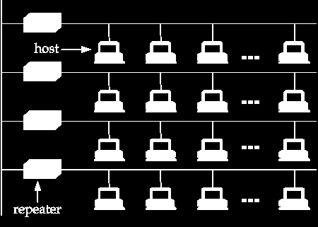 Δίκτυα Ethernet Φυσικές ιδιότητες Τοπολογίες (2/3) Example Πολλά τμήματα Ethernet μπορούν να ενωθούν μεταξύ τους με επαναλήπτες (repeaters) ένας επαναλήπτης προωθεί ένα ψηφιακό σήμα από ένα καλώδιο