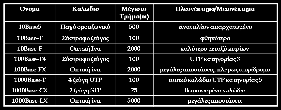 Δίκτυα Ethernet Φυσικές ιδιότητες Εκδόσεις Ethernet Το πρότυπο IEEE 8023 προδιαγράφει διαφορετικούς τύπους δικτύων Ethernet χρησιμοποιούνται φυσικά μέσα όπως οι οπτικές ίνες ή